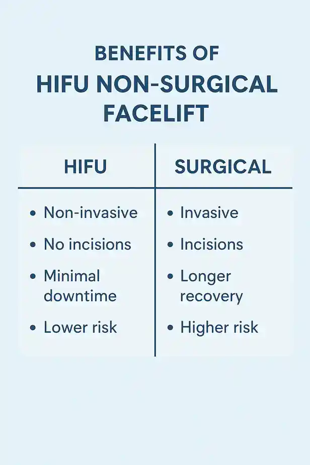 benefits of HIFU Basingstokecompared to surgery.
